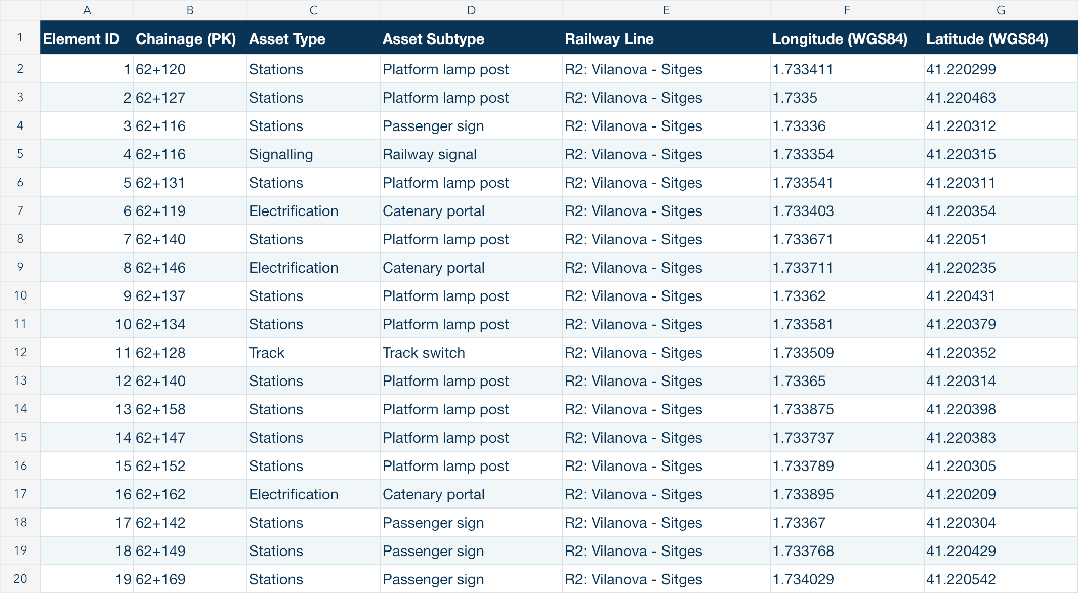 Spreadsheet preview of georeferenced railway assets catalogued in the RAILDEX asset database.